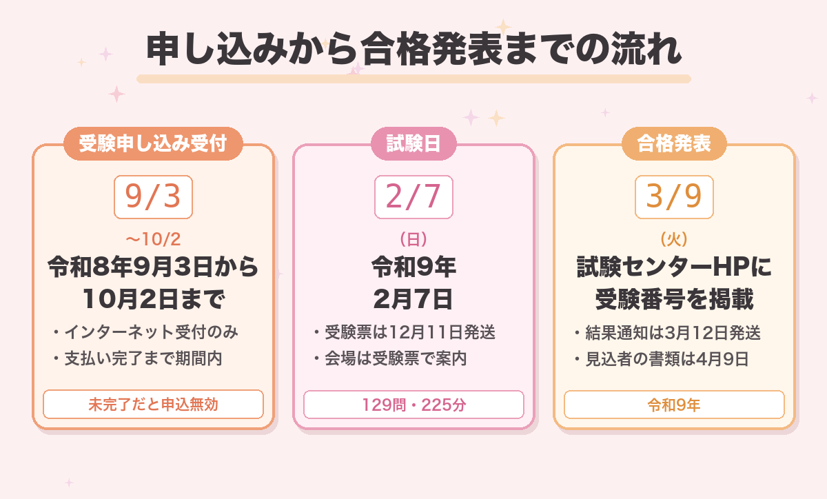 申し込みから合格発表までの流れ