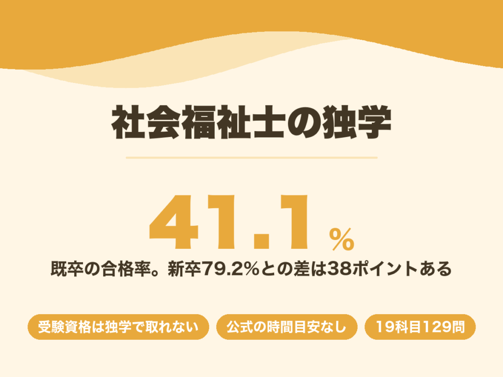 社会福祉士の独学。既卒の合格率41.1%に対し新卒は79.2%で38ポイントの差がある