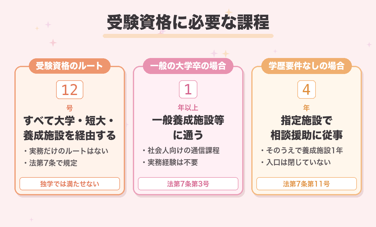 受験資格に必要な課程