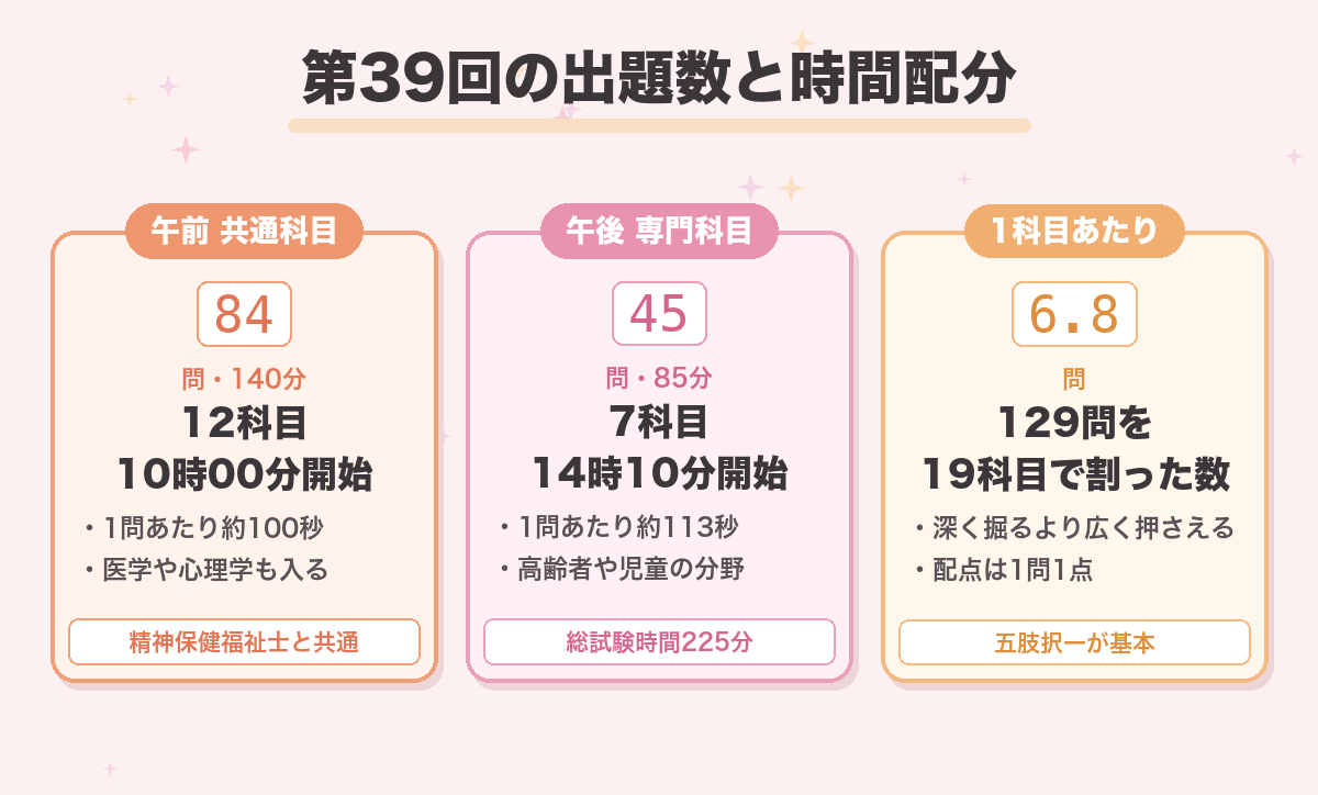第39回の出題数と時間配分