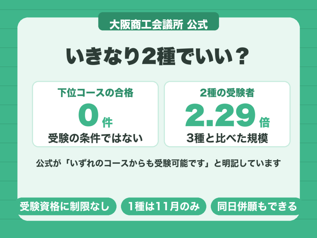 メンタルヘルス・マネジメント検定はいきなり2種から受験できる。公式がいずれのコースからも受験可能と明記