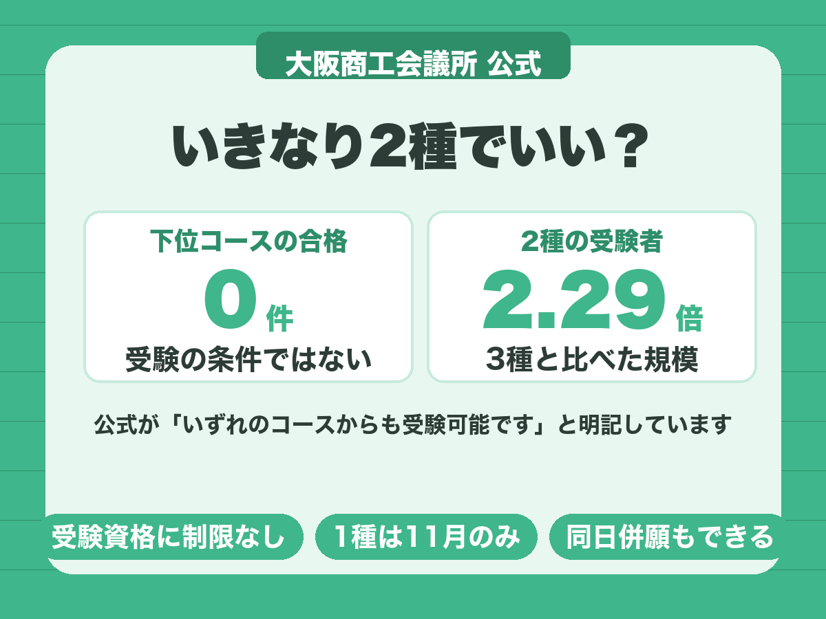 メンタルヘルス・マネジメント検定はいきなり2種から受験できる。公式がいずれのコースからも受験可能と明記
