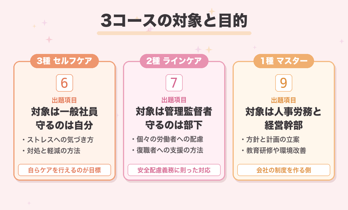 3コースの対象と目的
