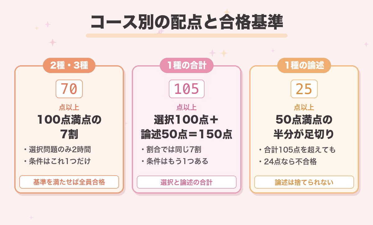 コース別の配点と合格基準