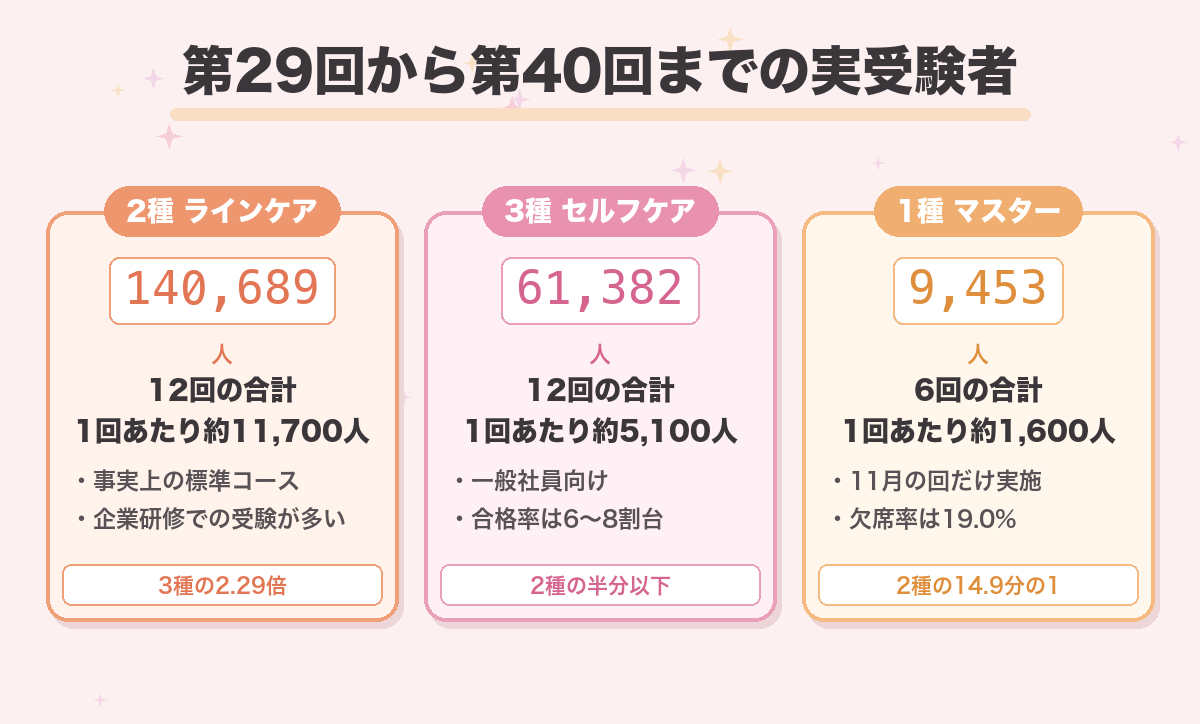 第29回から第40回までの実受験者