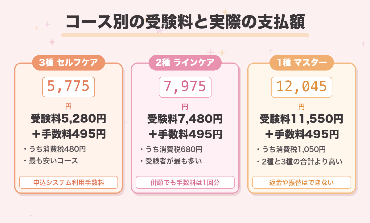 コース別の受験料と実際の支払額