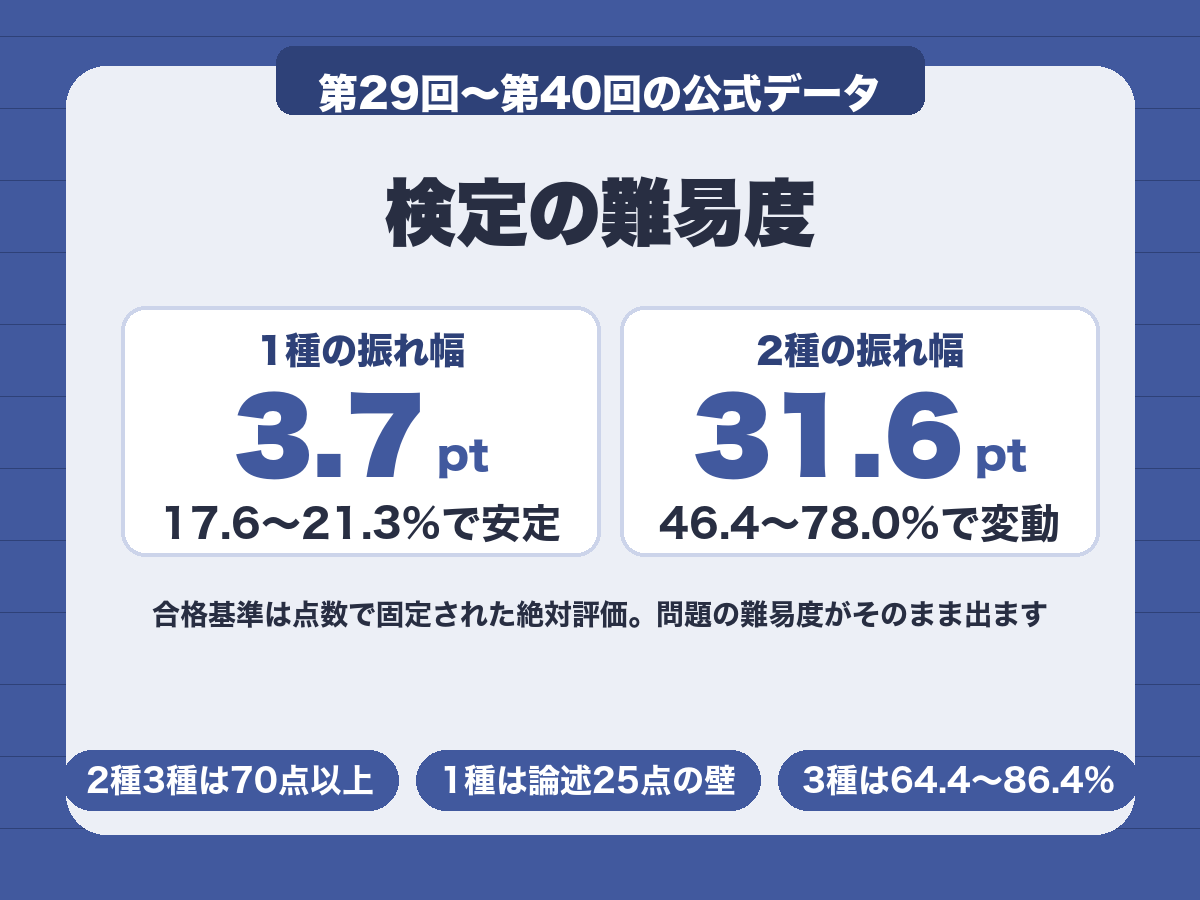 メンタルヘルス・マネジメント検定の難易度。1種の合格率は17.6〜21.3%で安定し2種は46.4〜78.0%で変動する