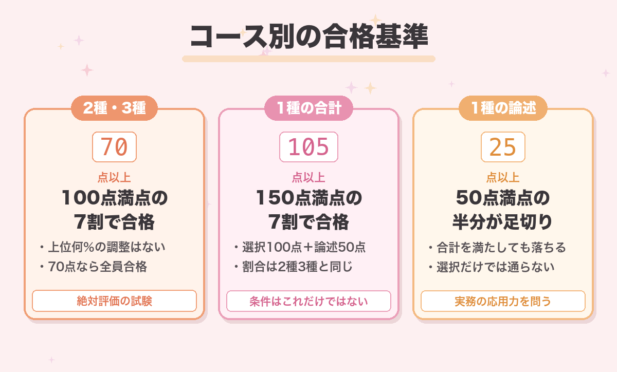 コース別の合格基準