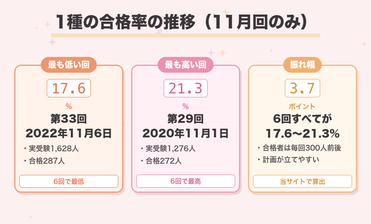 1種の合格率の推移（11月回のみ）