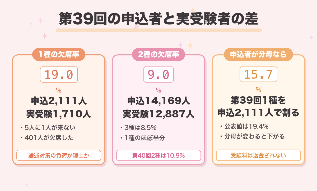 第39回の申込者と実受験者の差