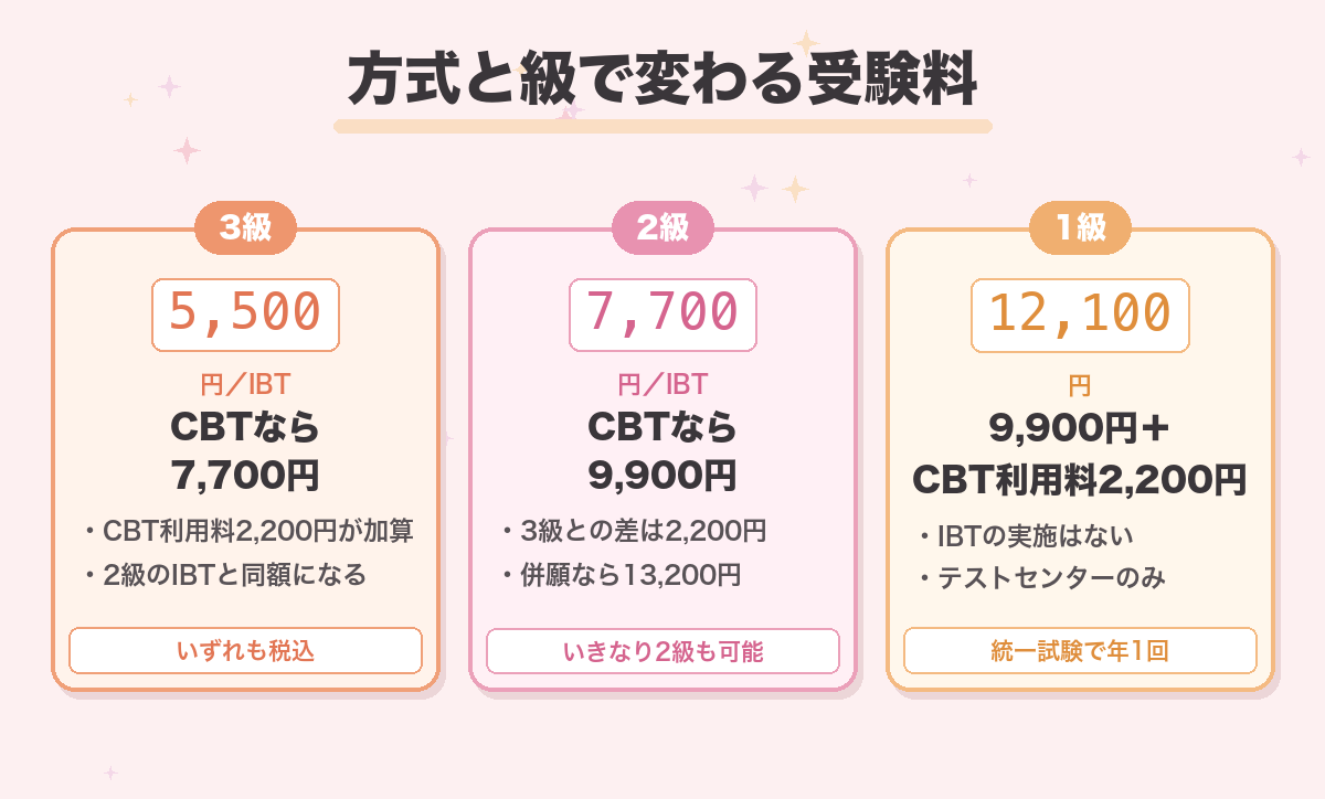 方式と級で変わる受験料
