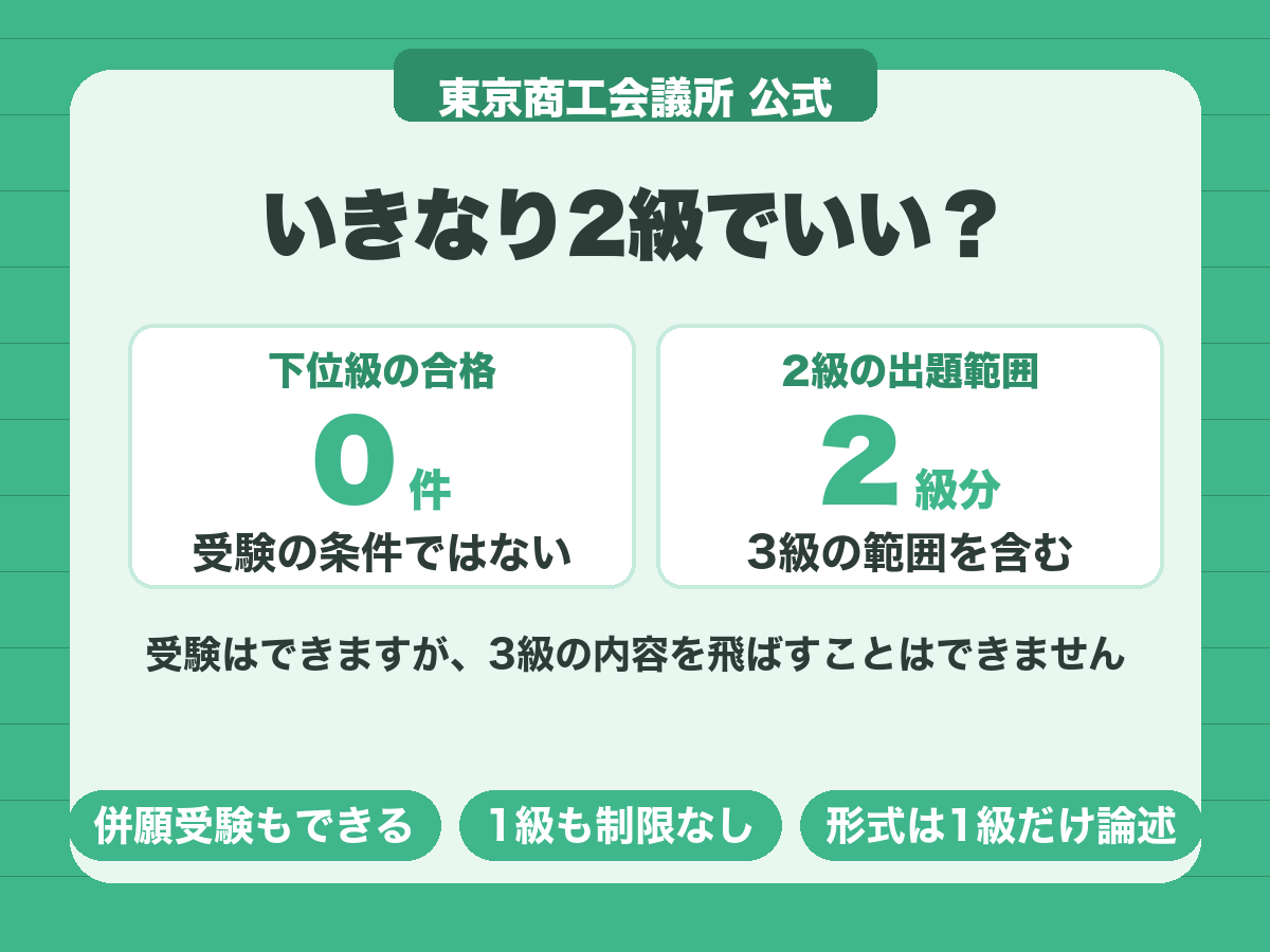 ビジネス実務法務検定はいきなり2級を受験できるが、2級の出題範囲には3級の範囲が含まれる