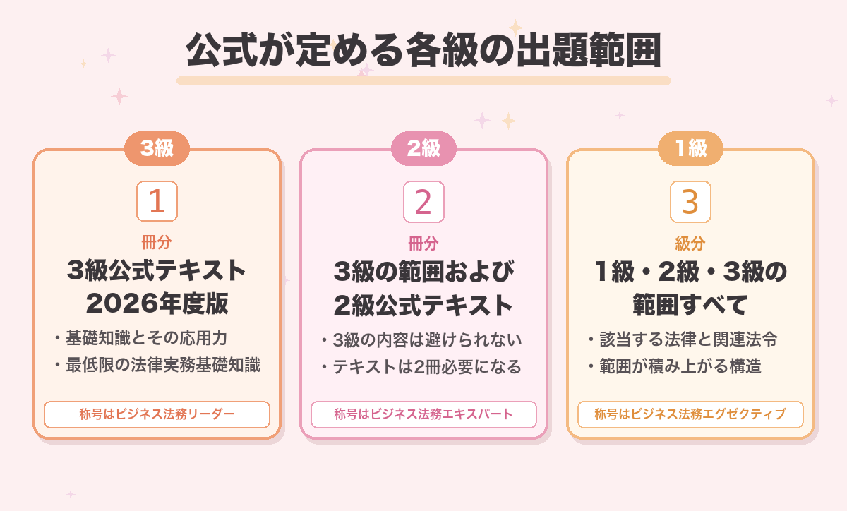 公式が定める各級の出題範囲