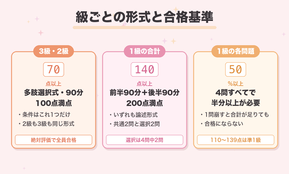級ごとの形式と合格基準