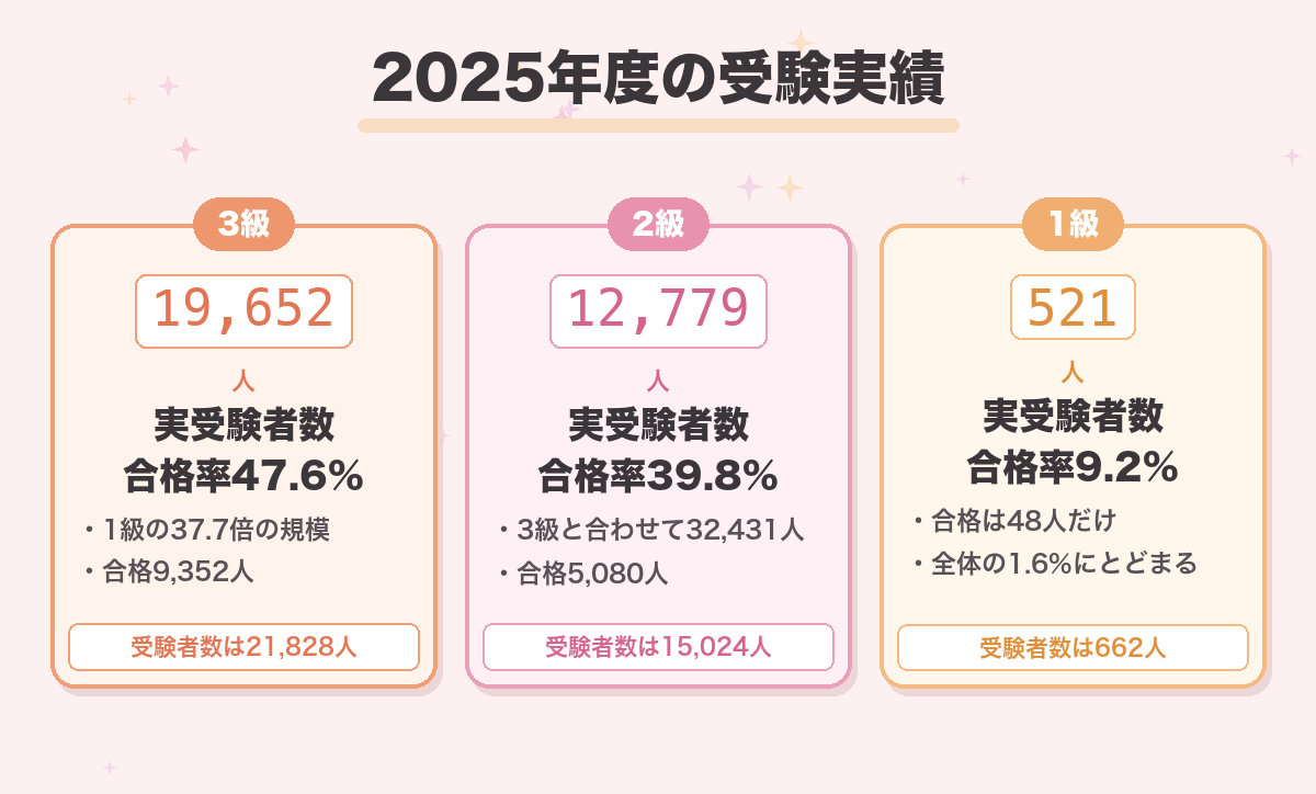 2025年度の受験実績