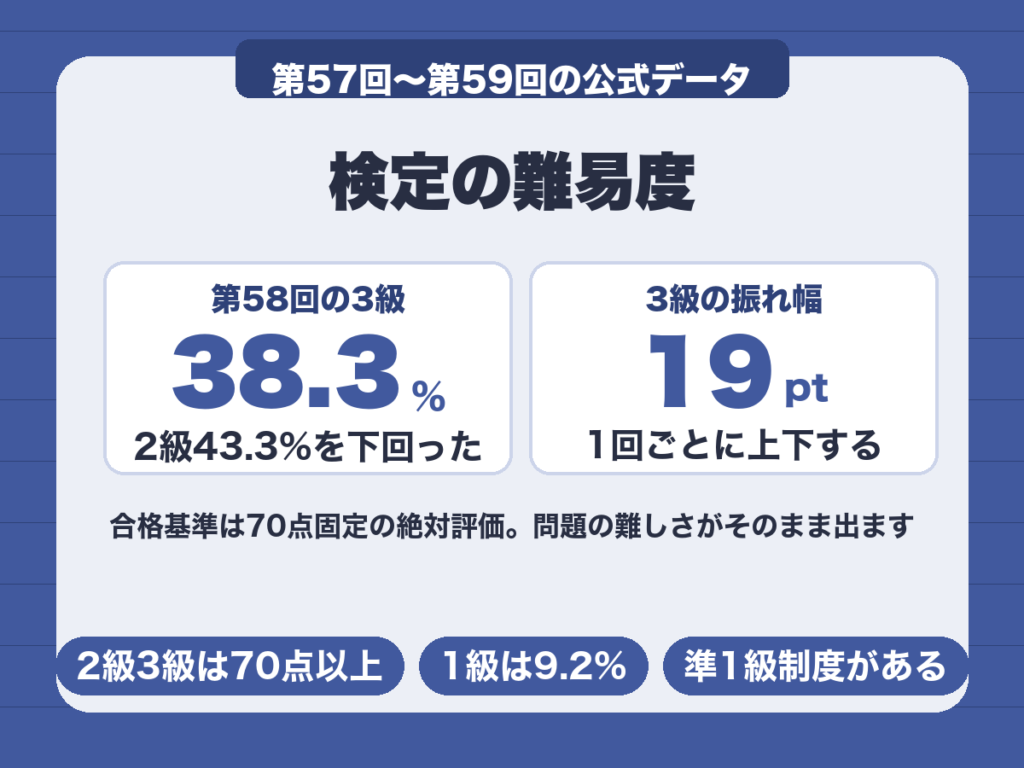 ビジネス実務法務検定の難易度。第58回は3級38.3%が2級43.3%を下回り級の順番と逆転した