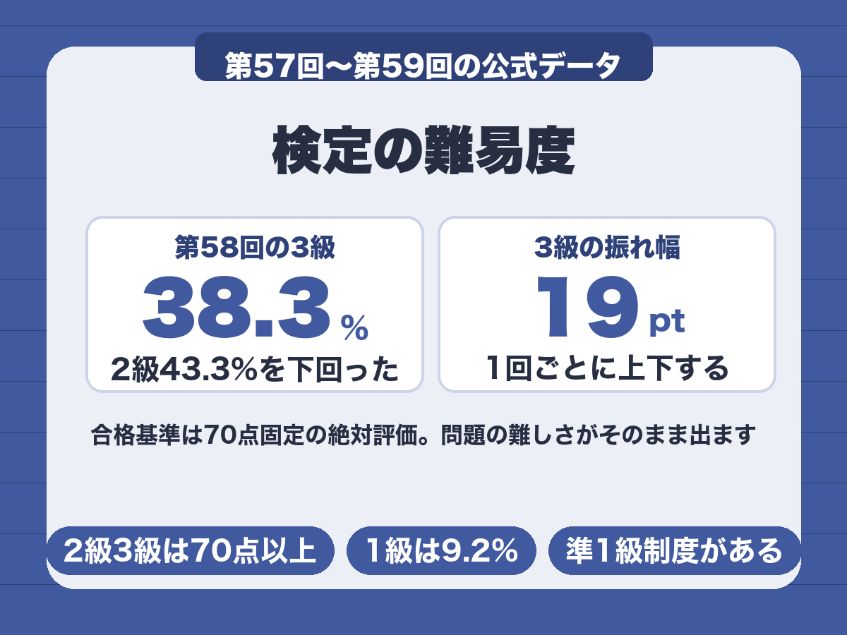 ビジネス実務法務検定の難易度。第58回は3級38.3%が2級43.3%を下回り級の順番と逆転した