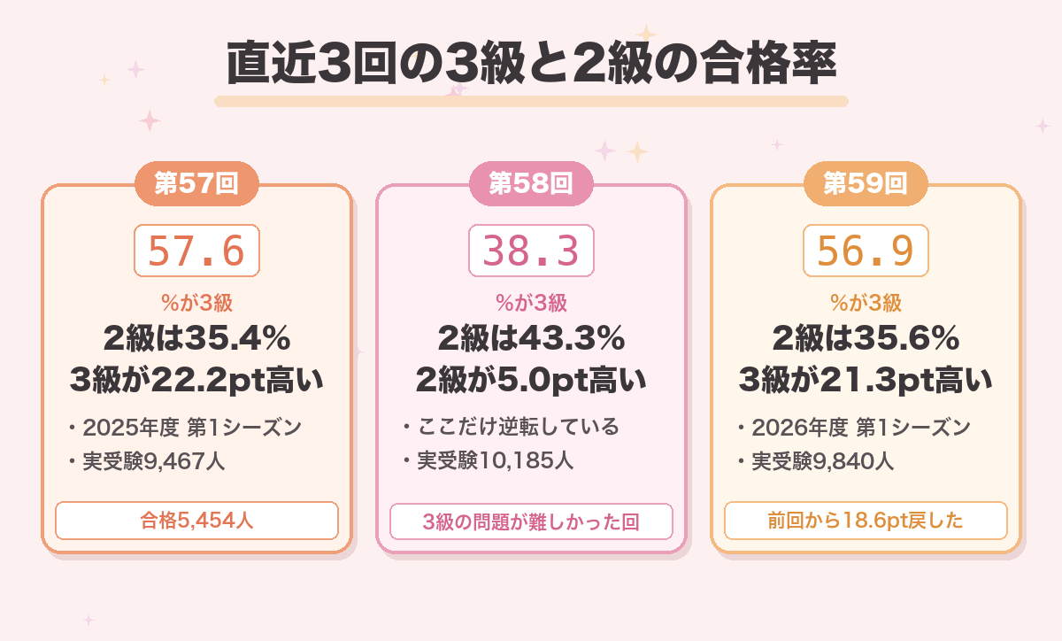直近3回の3級と2級の合格率