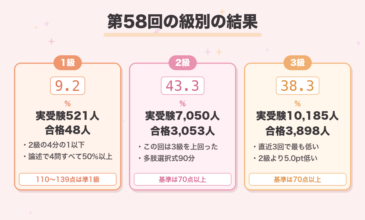 第58回の級別の結果
