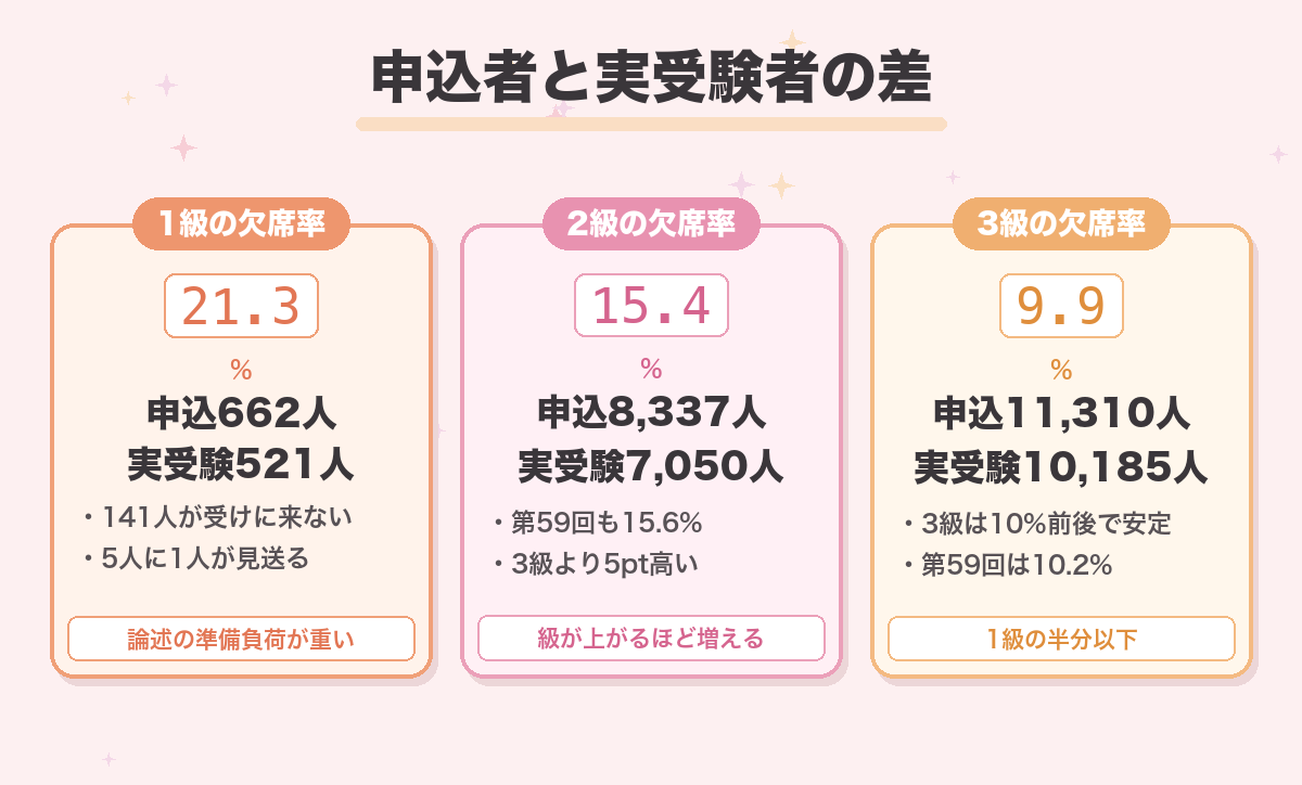 申込者と実受験者の差