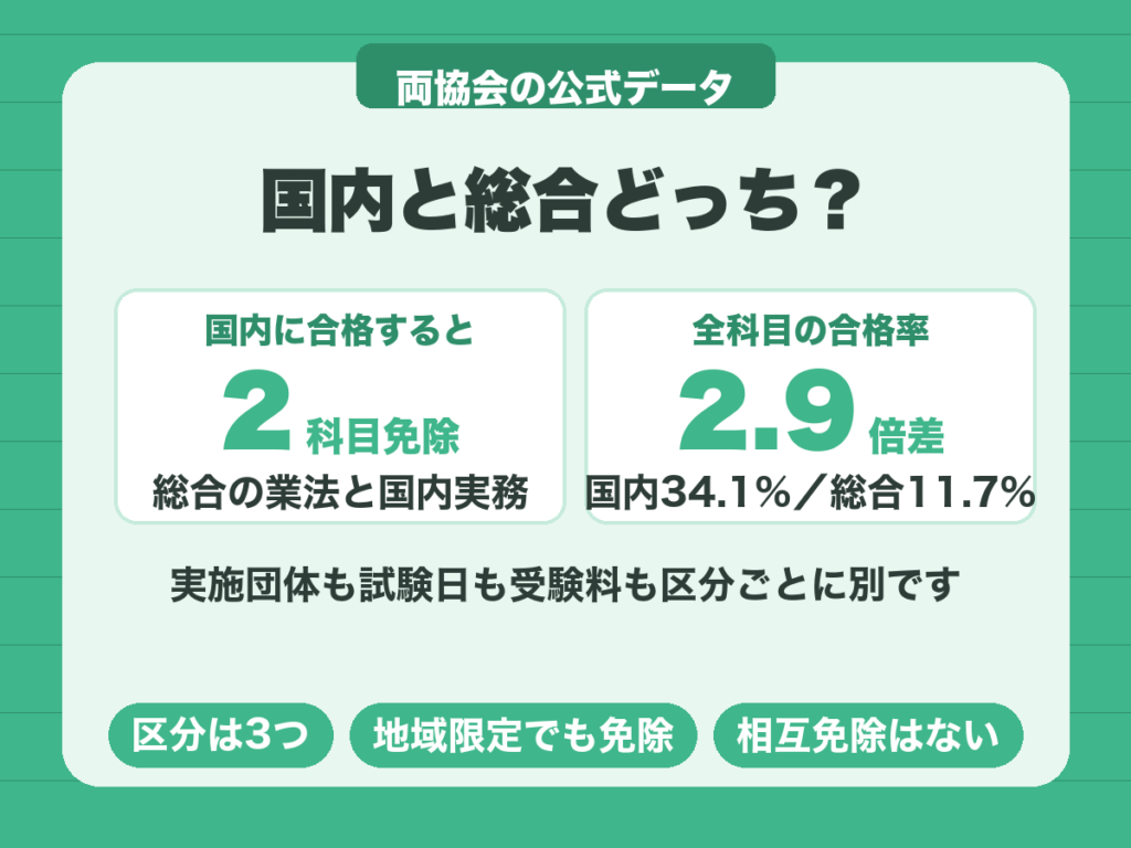 旅行業務取扱管理者は国内に合格すると総合で2科目が免除され、全科目の合格率は国内34.1%と総合11.7%
