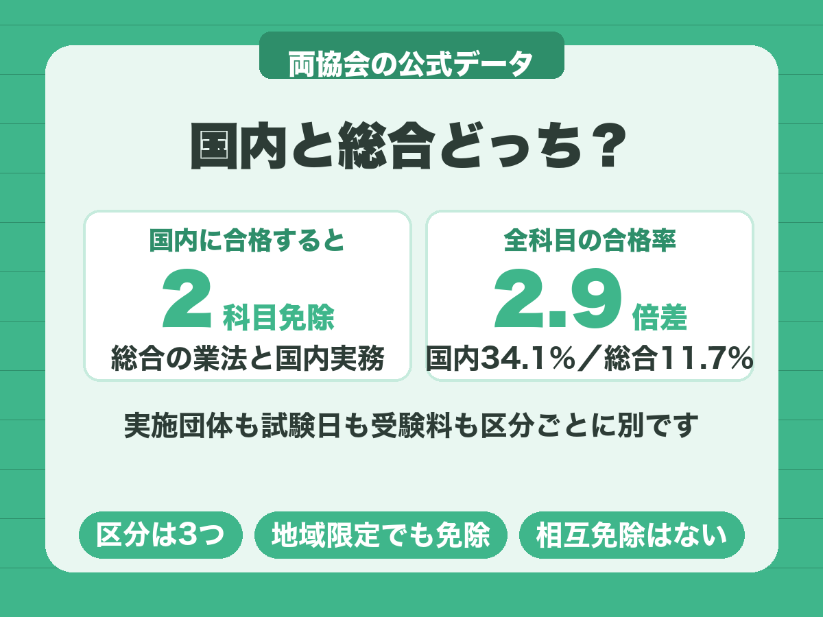 旅行業務取扱管理者は国内に合格すると総合で2科目が免除され、全科目の合格率は国内34.1%と総合11.7%