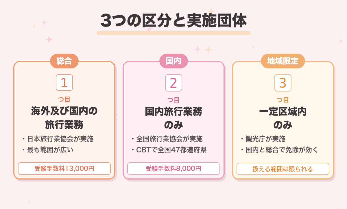 3つの区分と実施団体