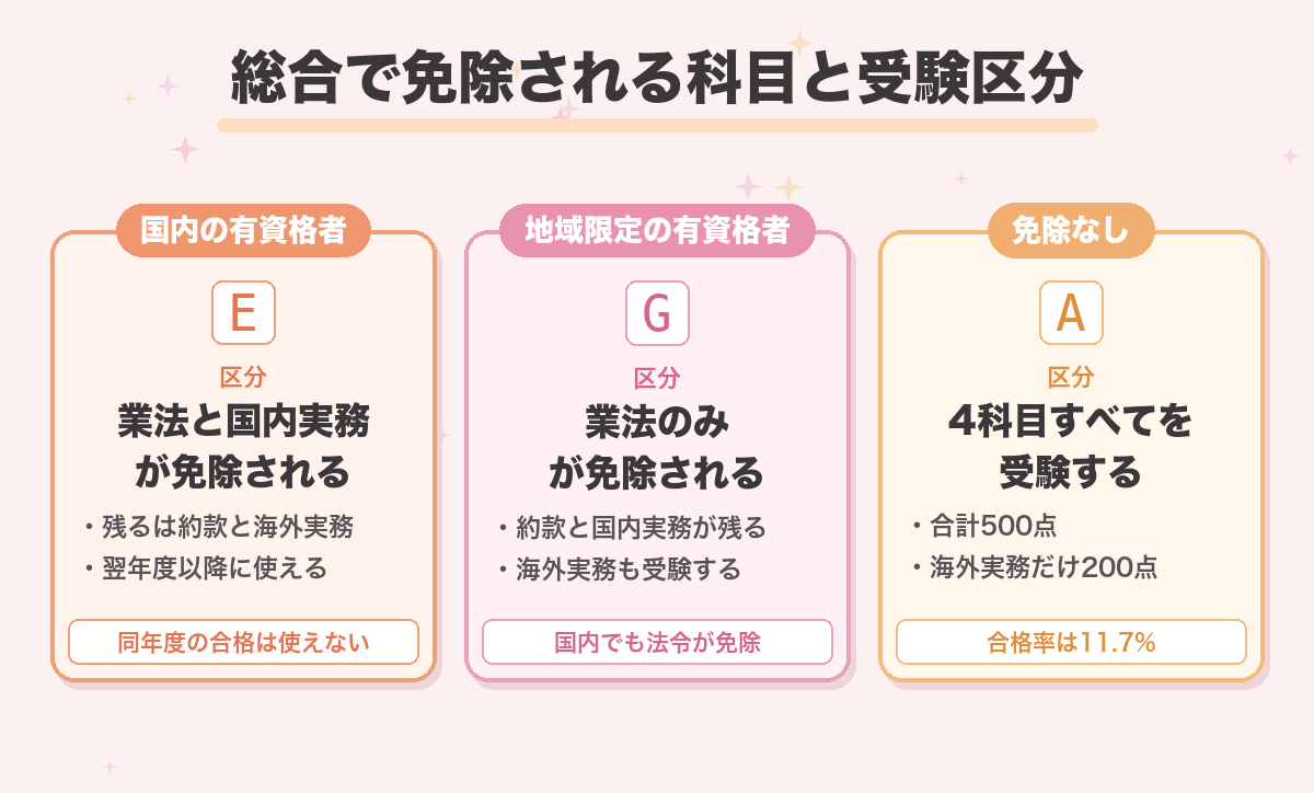総合で免除される科目と受験区分