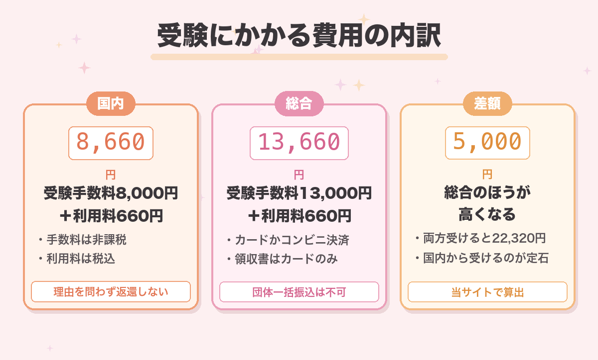 受験にかかる費用の内訳
