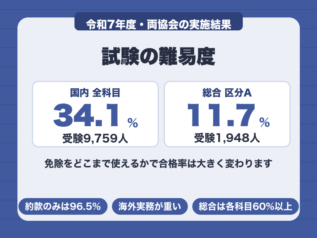旅行業務取扱管理者の難易度。免除なしの全科目合格率は国内34.1%に対し総合11.7%