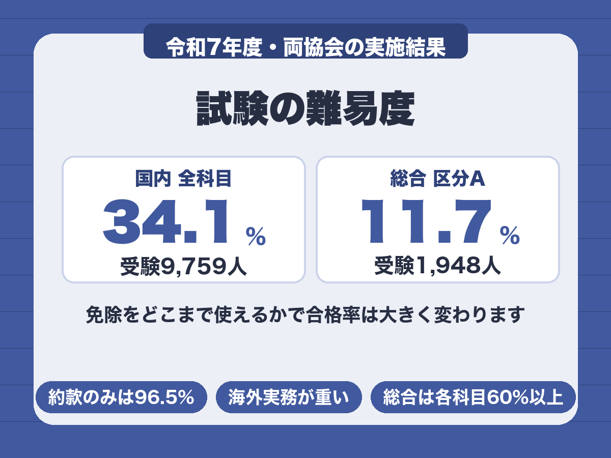 旅行業務取扱管理者の難易度。免除なしの全科目合格率は国内34.1%に対し総合11.7%