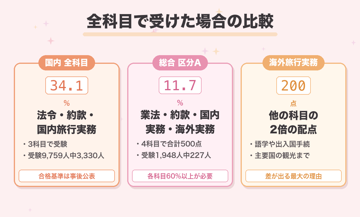 全科目で受けた場合の比較