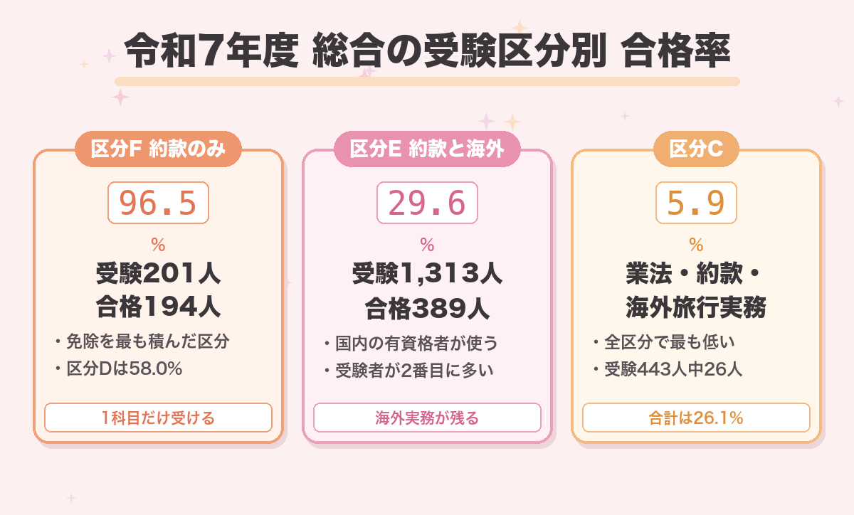 令和7年度 総合の受験区分別 合格率