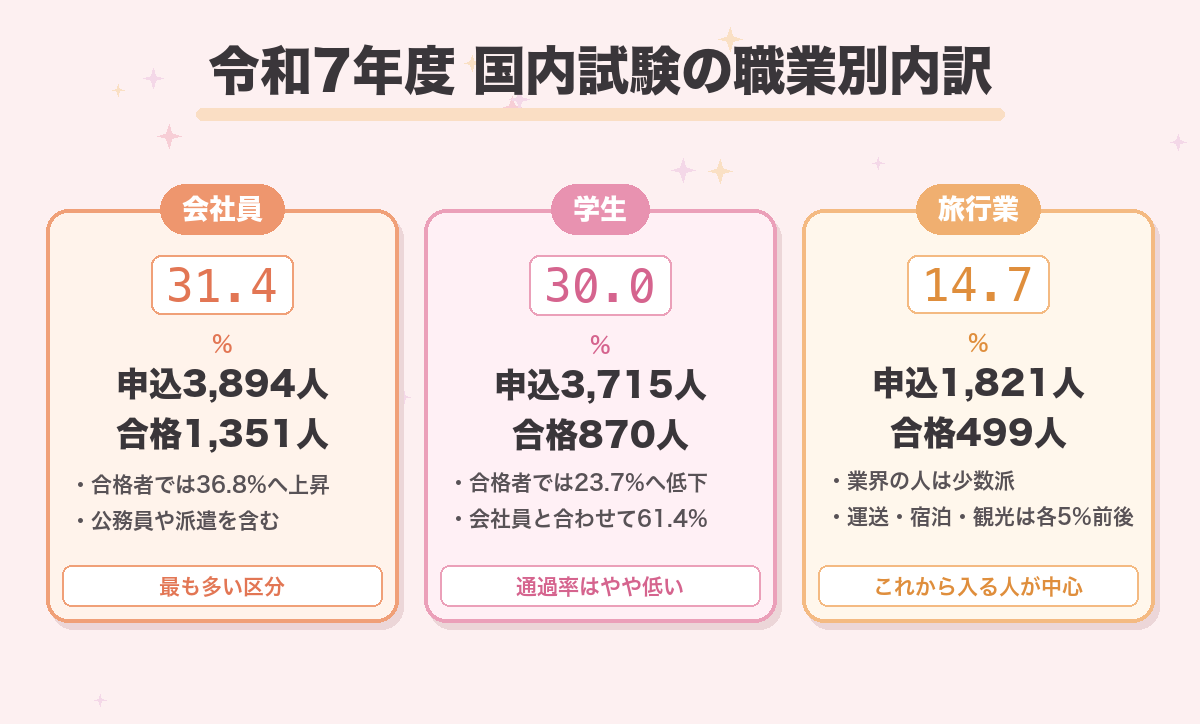 令和7年度 国内試験の職業別内訳