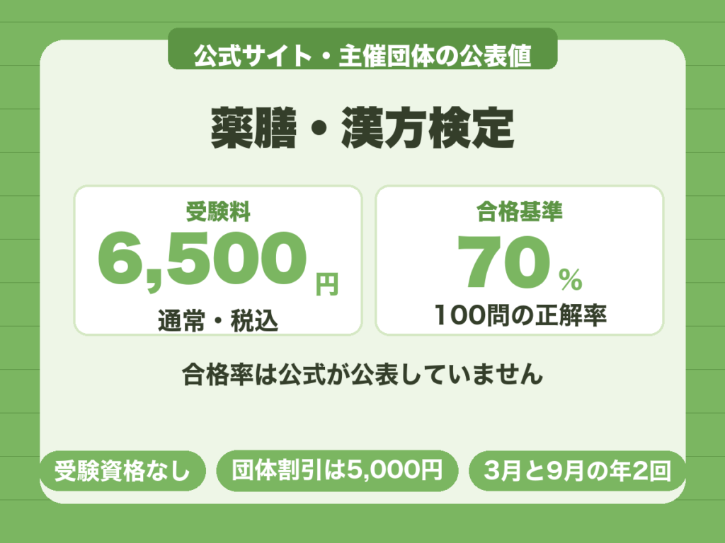 薬膳・漢方検定の受験料は通常6,500円、合格基準は100問の正解率70%。合格率は公式が公表していない
