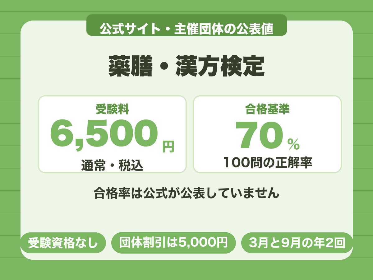 薬膳・漢方検定の受験料は通常6,500円、合格基準は100問の正解率70%。合格率は公式が公表していない