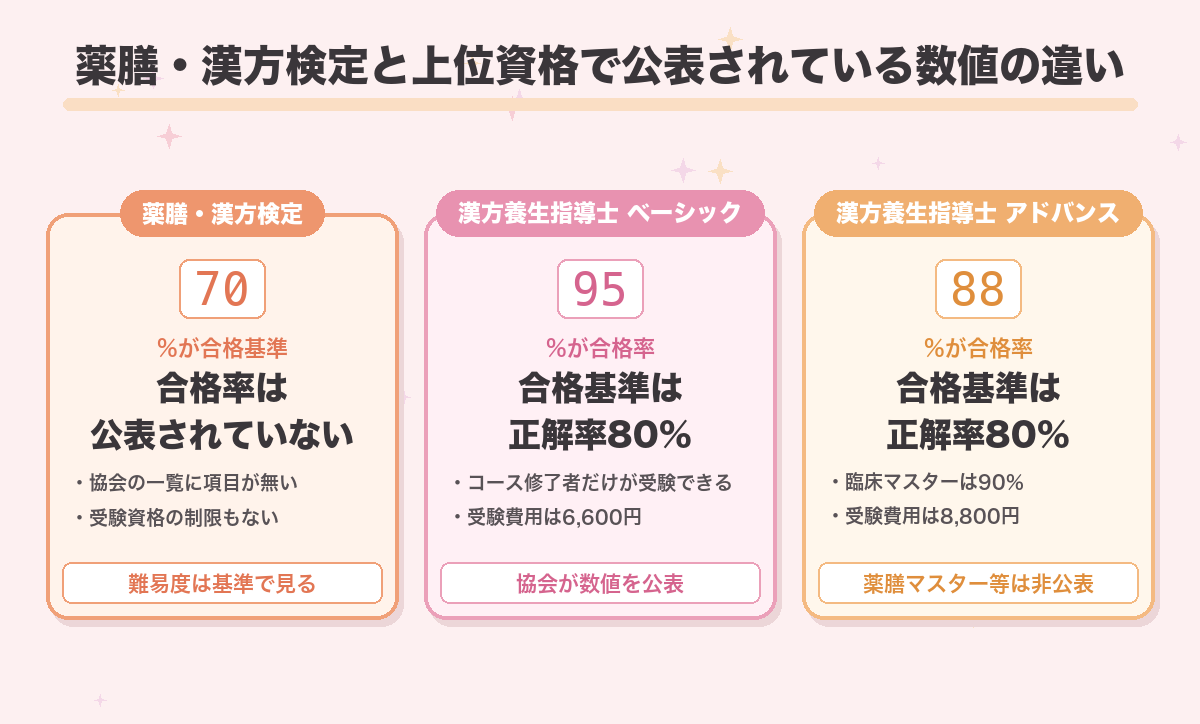 薬膳・漢方検定と上位資格で公表されている数値の違い