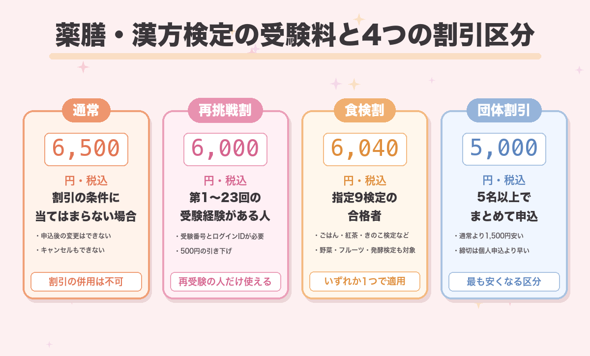 薬膳・漢方検定の受験料と4つの割引区分