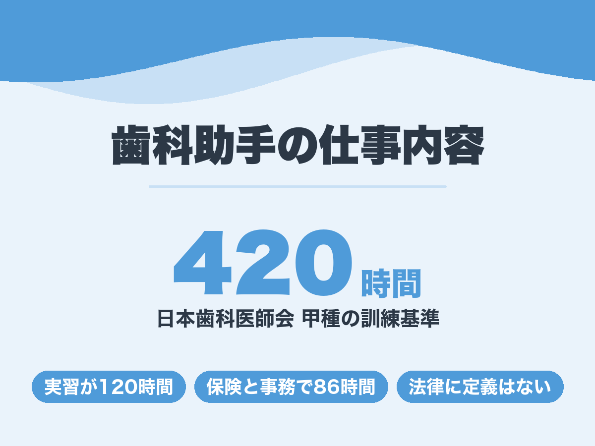 歯科助手の仕事内容。日本歯科医師会の甲種訓練基準は420時間で実習が120時間を占める