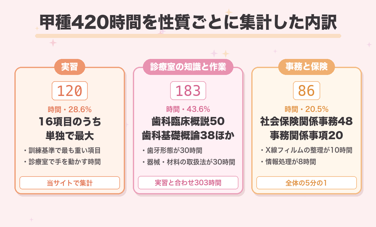甲種420時間を性質ごとに集計した内訳