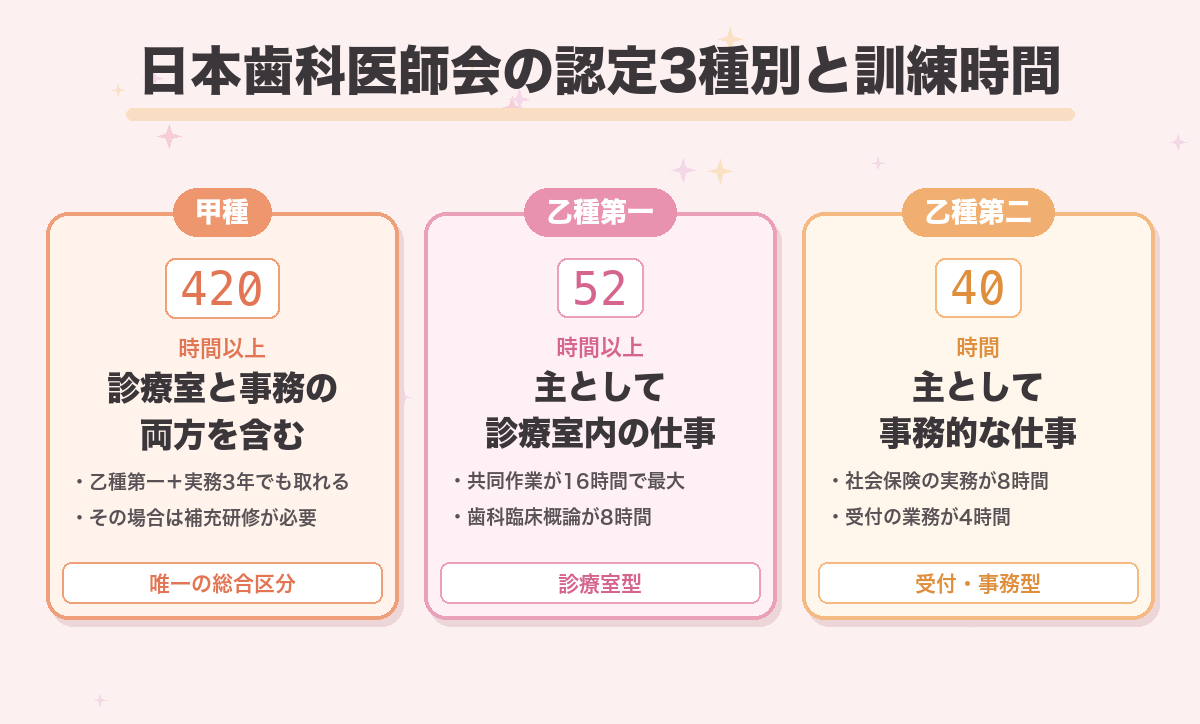日本歯科医師会の認定3種別と訓練時間