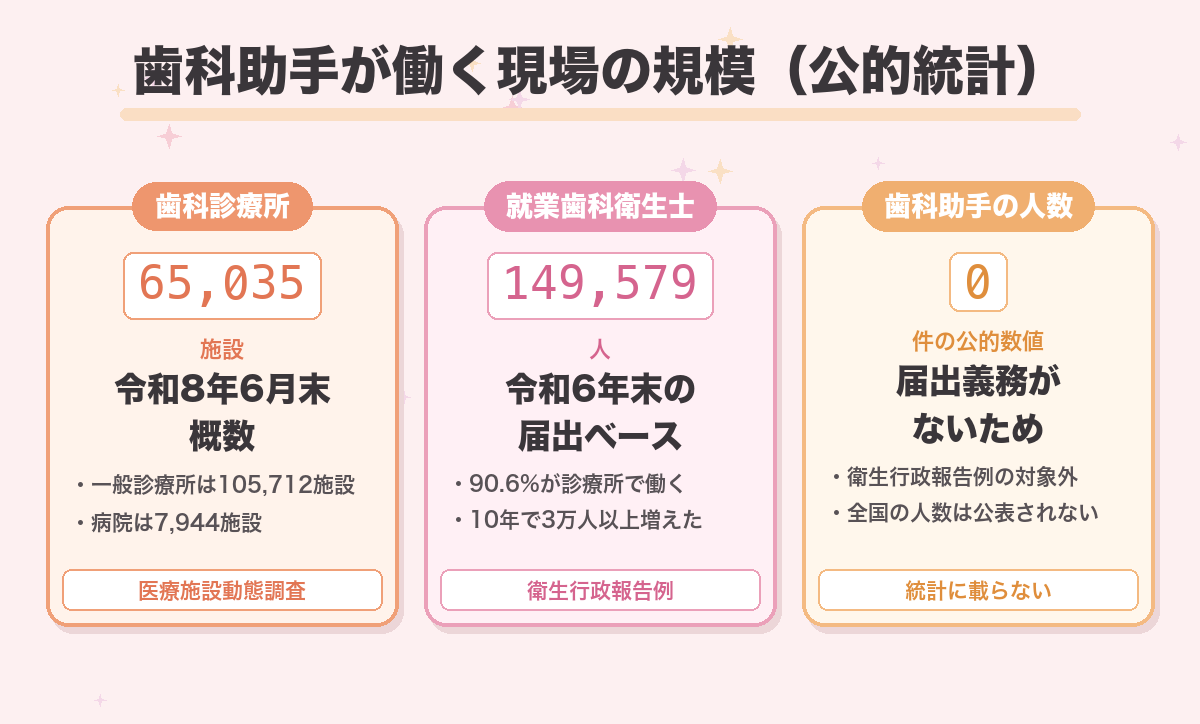 歯科助手が働く現場の規模(公的統計)