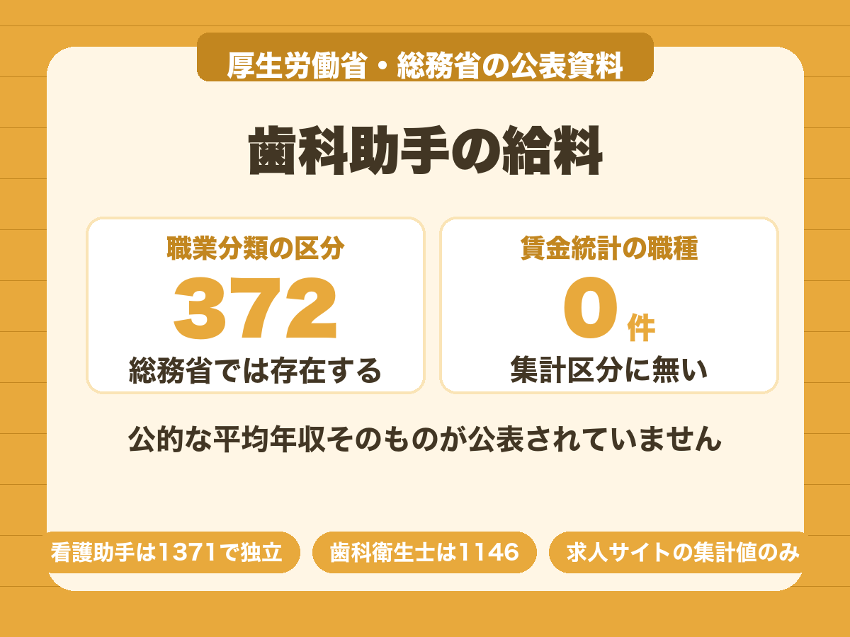 歯科助手は日本標準職業分類に372という区分があるが、賃金構造基本統計調査の集計職種区分には無い