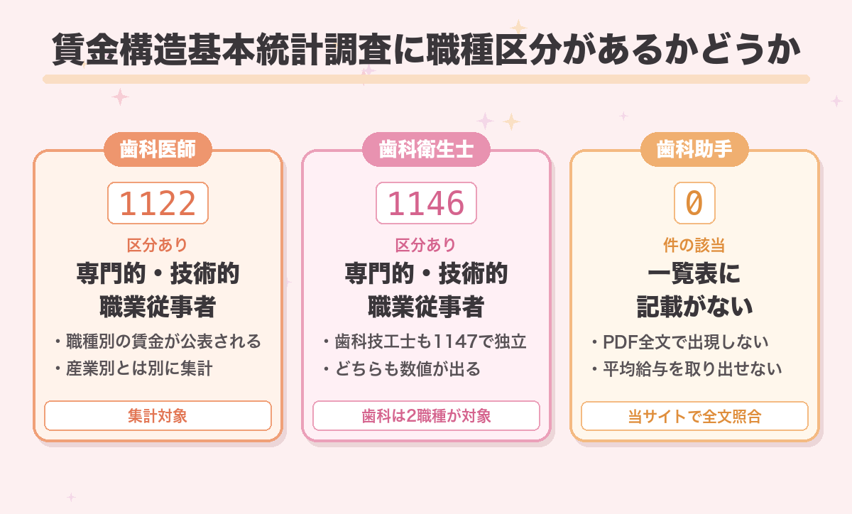 賃金構造基本統計調査に職種区分があるかどうか