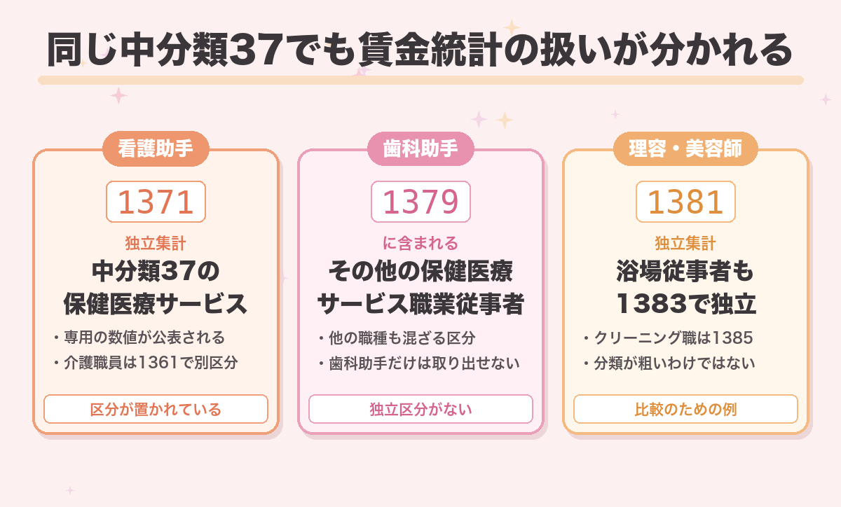 同じ中分類37でも賃金統計の扱いが分かれる
