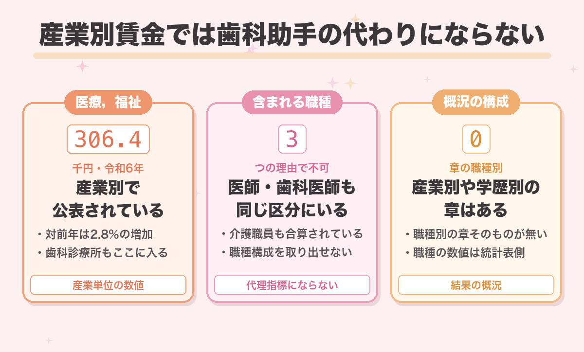 産業別賃金では歯科助手の代わりにならない