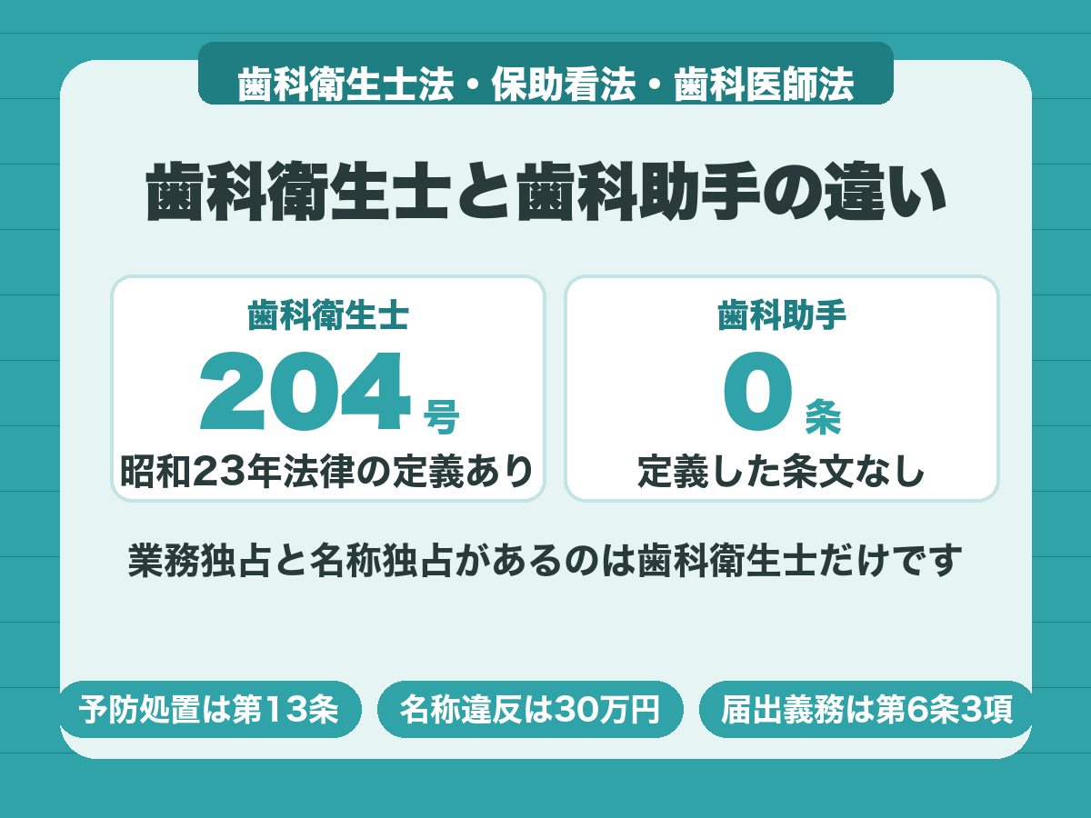 歯科衛生士には歯科衛生士法の定義があり歯科助手には定義した条文がない