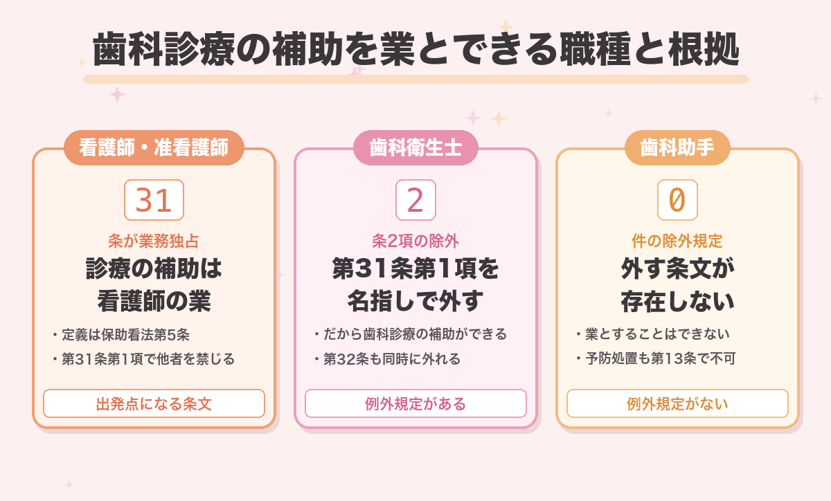 歯科診療の補助を業とできる職種と根拠