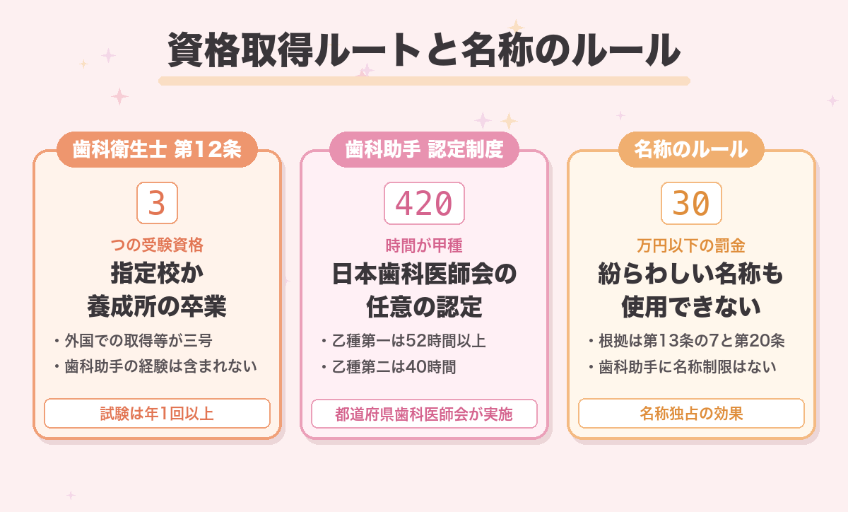 資格取得ルートと名称のルール