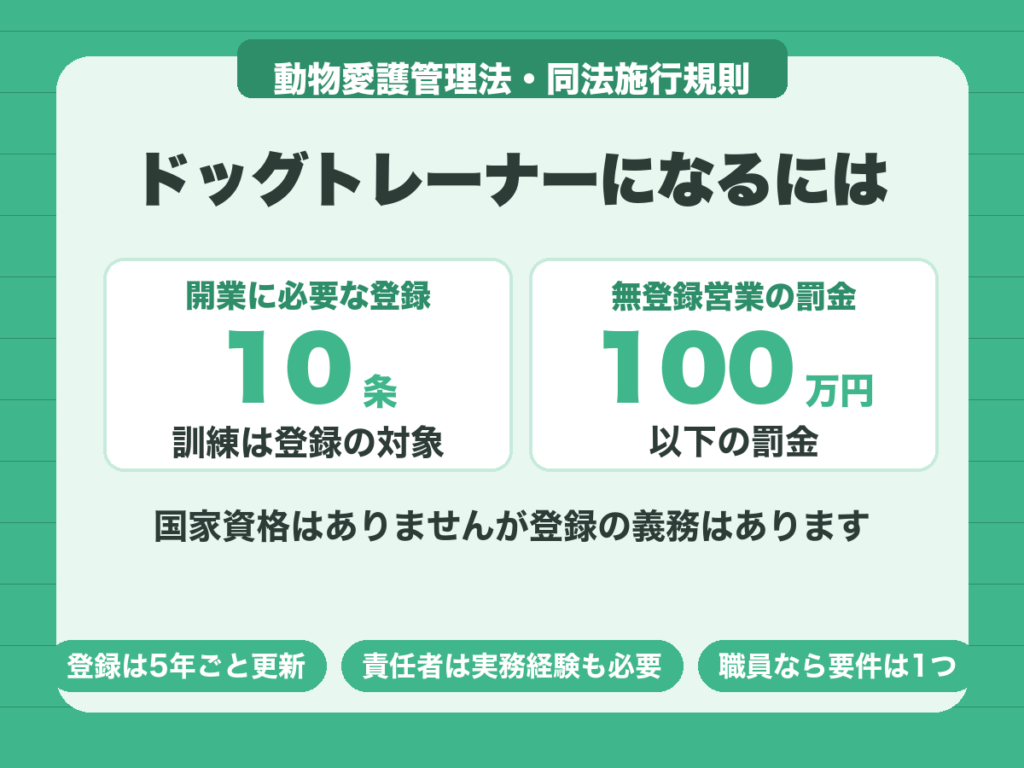 ドッグトレーナーの開業は動物愛護管理法第10条の登録が必要で、無登録営業は100万円以下の罰金